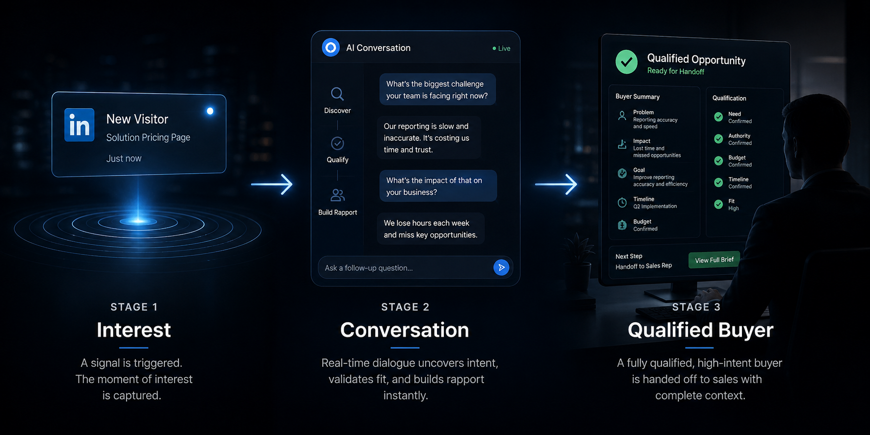 Interest. Conversation. Qualified buyer. Three stages. Minutes, not weeks. This is what the new GTM flow looks like when it is built around the speed of the buyer's decision.