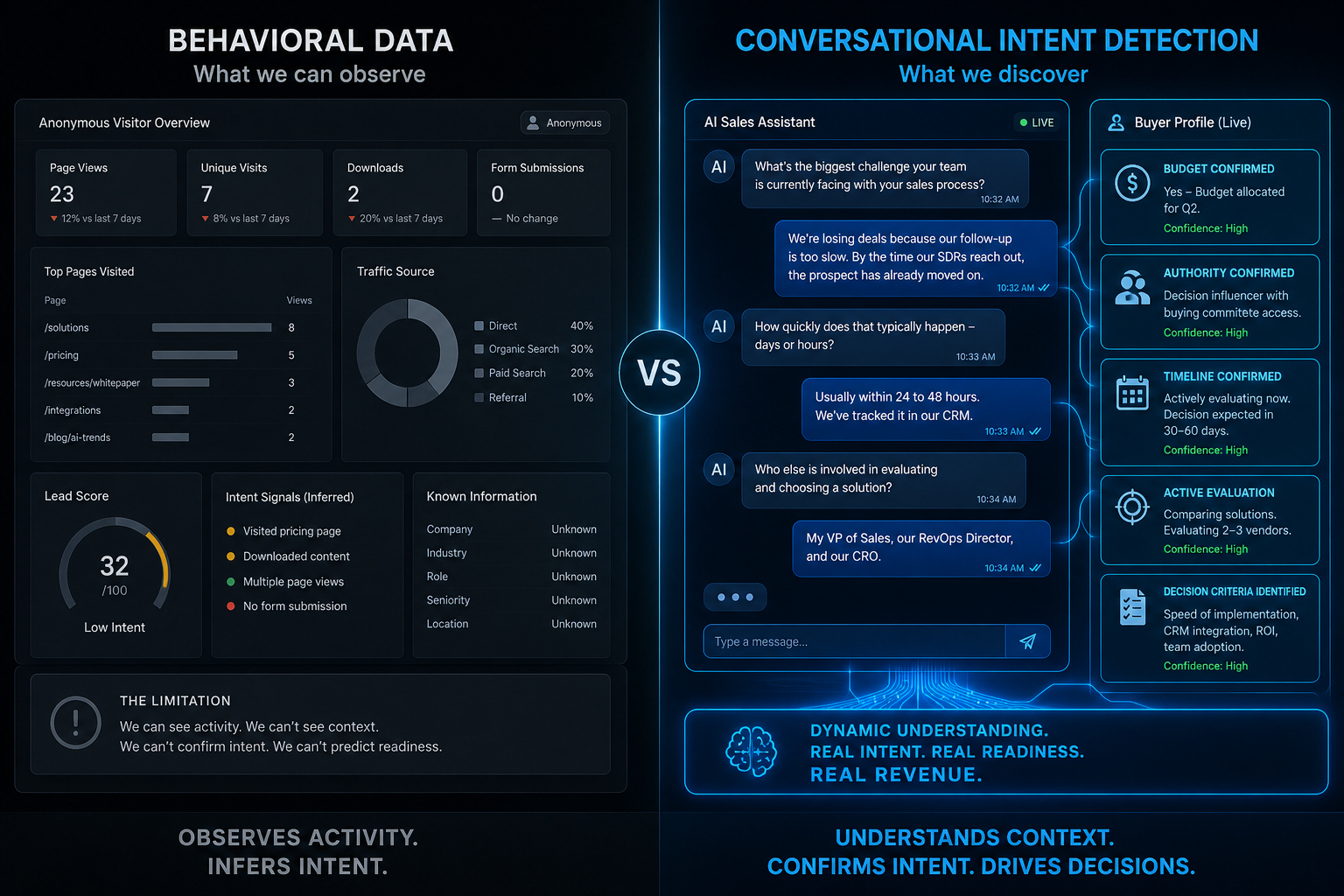 Behavioral data measures activity. Conversational intent detection reveals readiness, urgency, authority, and buying intent in real time. That difference is the gap between pipeline noise and revenue generation.