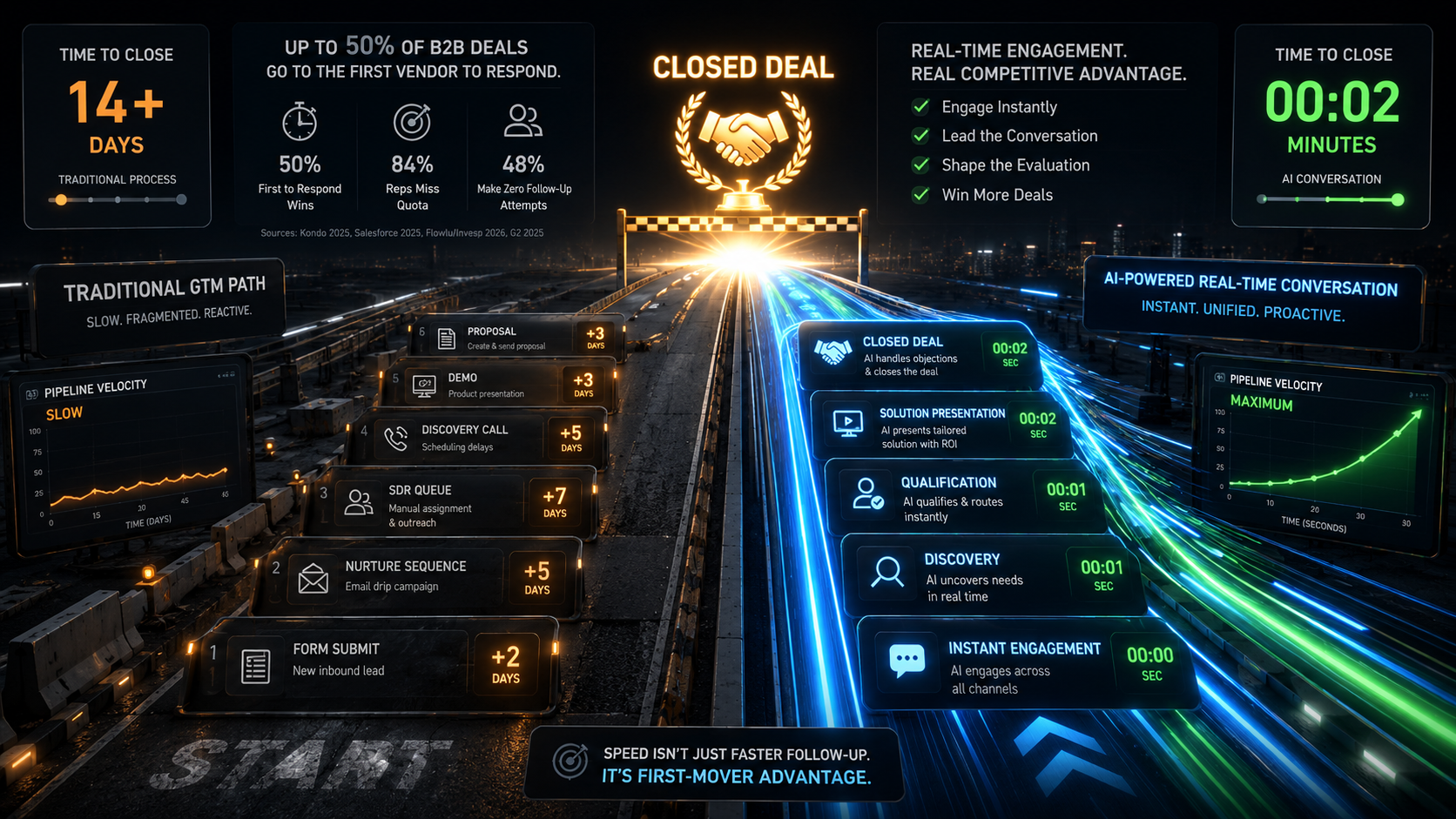Up to 50% of B2B deals go to the first vendor to respond. Speed is no longer just about being faster. It is about being first. This is the new competitive advantage in sales.