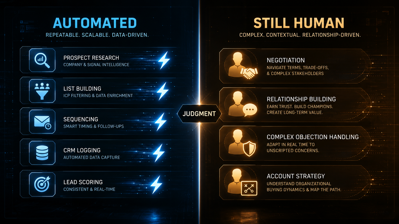 AI replaces SDR tasks, not SDR judgment. Research, sequencing, and CRM work automate cleanly. Negotiation, relationship-building, and reading the room still need a human. The line between them is where the real strategy lives.