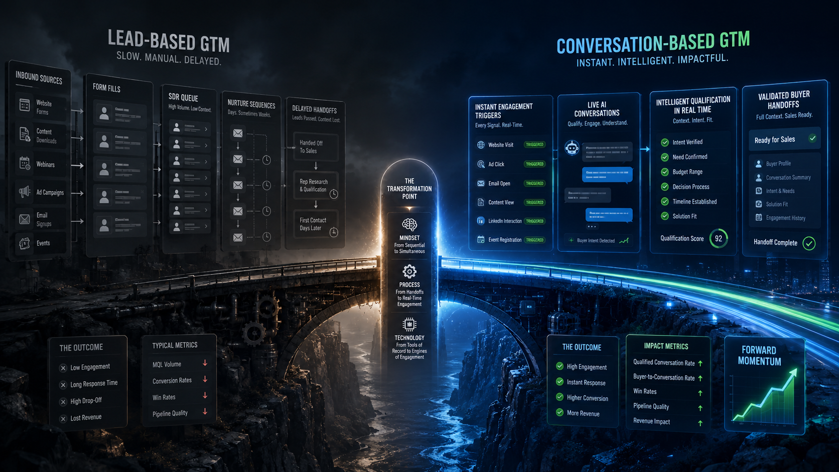 The transition from lead-based to conversation-based GTM is not a demolition, it is a reorientation. What changes is where engagement happens and when. What stays is your team, your CRM, and your demand generation. What improves is everything downstream.
