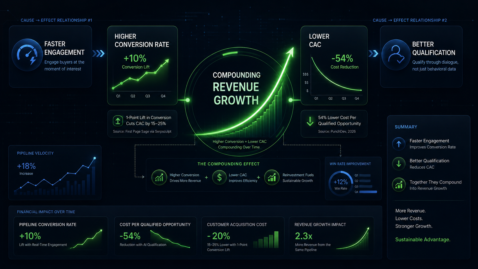 Faster engagement lifts conversion rates. Better qualification reduces CAC. Together they compound into sustainable revenue growth. This is the ROI of real-time sales engagement.